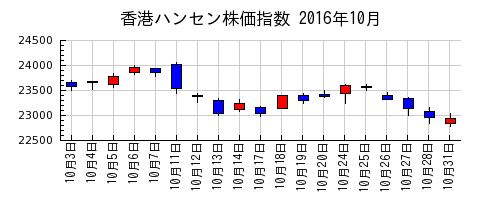 香港ハンセン株価指数の2016年10月のチャート