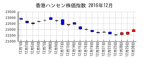 香港ハンセン株価指数の2016年12月のチャート