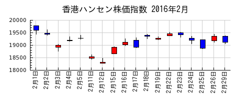 香港ハンセン株価指数の2016年2月のチャート