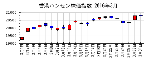 香港ハンセン株価指数の2016年3月のチャート