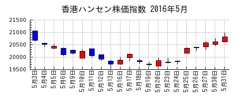 香港ハンセン株価指数の2016年5月のチャート