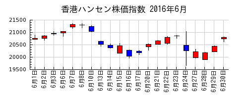 香港ハンセン株価指数の2016年6月のチャート
