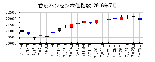 香港ハンセン株価指数の2016年7月のチャート