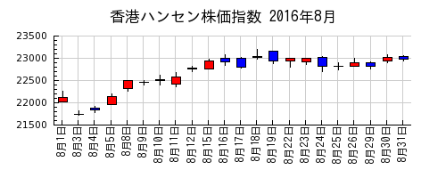 香港ハンセン株価指数の2016年8月のチャート