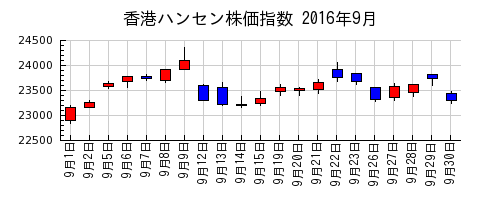 香港ハンセン株価指数の2016年9月のチャート