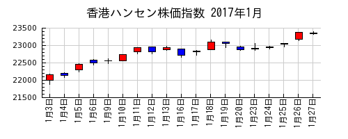 香港ハンセン株価指数の2017年1月のチャート