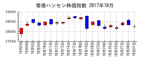 香港ハンセン株価指数の2017年10月のチャート