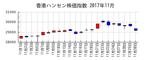 香港ハンセン株価指数の2017年11月のチャート