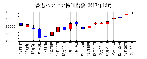 香港ハンセン株価指数の2017年12月のチャート