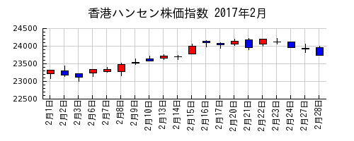 香港ハンセン株価指数の2017年2月のチャート
