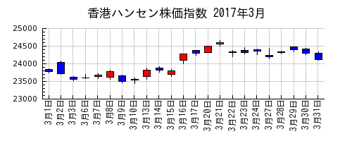 香港ハンセン株価指数の2017年3月のチャート