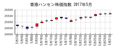 香港ハンセン株価指数の2017年5月のチャート