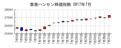 香港ハンセン株価指数の2017年7月のチャート