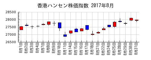 香港ハンセン株価指数の2017年8月のチャート