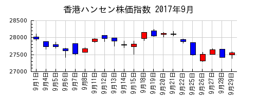香港ハンセン株価指数の2017年9月のチャート