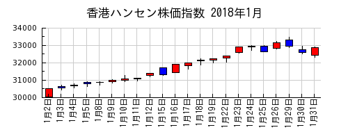 香港ハンセン株価指数の2018年1月のチャート