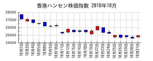 香港ハンセン株価指数の2018年10月のチャート