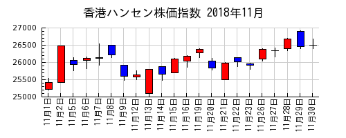 香港ハンセン株価指数の2018年11月のチャート