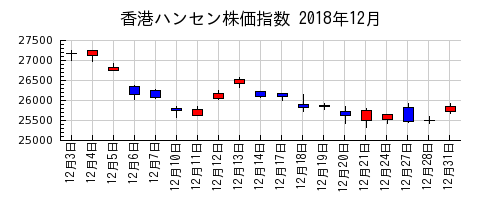 香港ハンセン株価指数の2018年12月のチャート