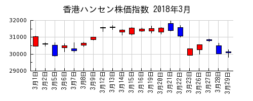 香港ハンセン株価指数の2018年3月のチャート