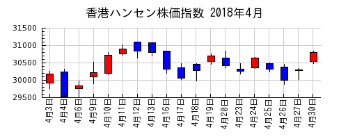 香港ハンセン株価指数の2018年4月のチャート
