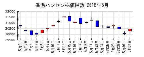 香港ハンセン株価指数の2018年5月のチャート
