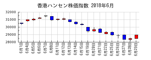 香港ハンセン株価指数の2018年6月のチャート