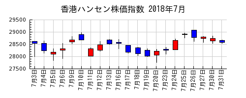 香港ハンセン株価指数の2018年7月のチャート