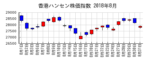 香港ハンセン株価指数の2018年8月のチャート