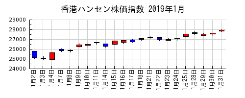 香港ハンセン株価指数の2019年1月のチャート