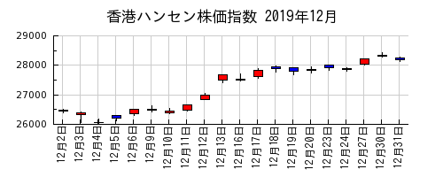 香港ハンセン株価指数の2019年12月のチャート