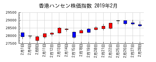 香港ハンセン株価指数の2019年2月のチャート