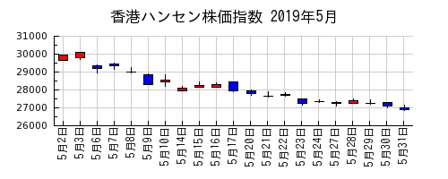 香港ハンセン株価指数の2019年5月のチャート