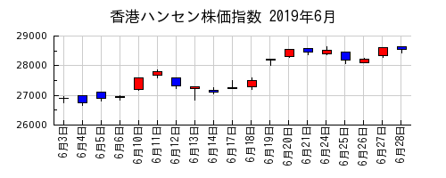 香港ハンセン株価指数の2019年6月のチャート
