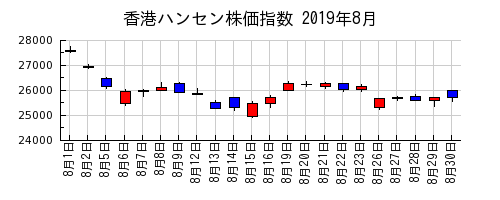 香港ハンセン株価指数の2019年8月のチャート
