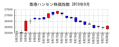 香港ハンセン株価指数の2019年9月のチャート