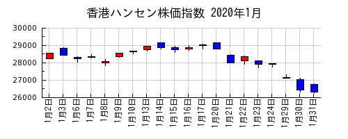 香港ハンセン株価指数の2020年1月のチャート