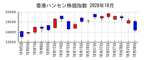 香港ハンセン株価指数の2020年10月のチャート