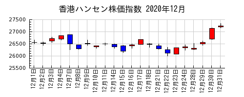香港ハンセン株価指数の2020年12月のチャート