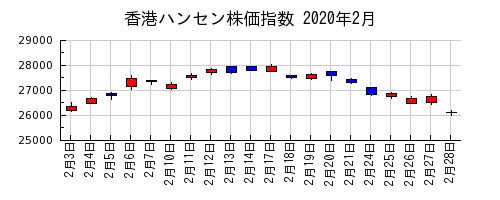 香港ハンセン株価指数の2020年2月のチャート