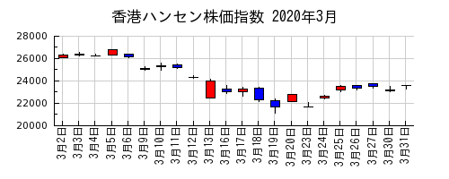 香港ハンセン株価指数の2020年3月のチャート