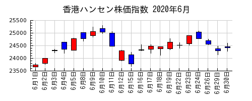 香港ハンセン株価指数の2020年6月のチャート