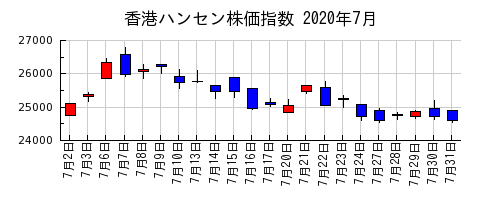 香港ハンセン株価指数の2020年7月のチャート