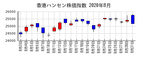香港ハンセン株価指数の2020年8月のチャート