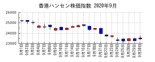 香港ハンセン株価指数の2020年9月のチャート