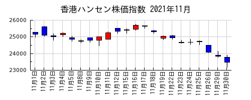 香港ハンセン株価指数の2021年11月のチャート
