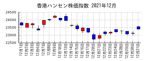 香港ハンセン株価指数の2021年12月のチャート