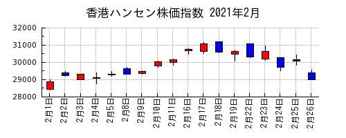 香港ハンセン株価指数の2021年2月のチャート
