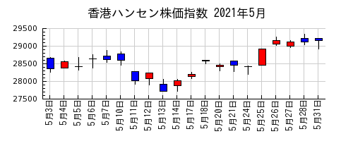 香港ハンセン株価指数の2021年5月のチャート