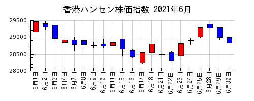香港ハンセン株価指数の2021年6月のチャート